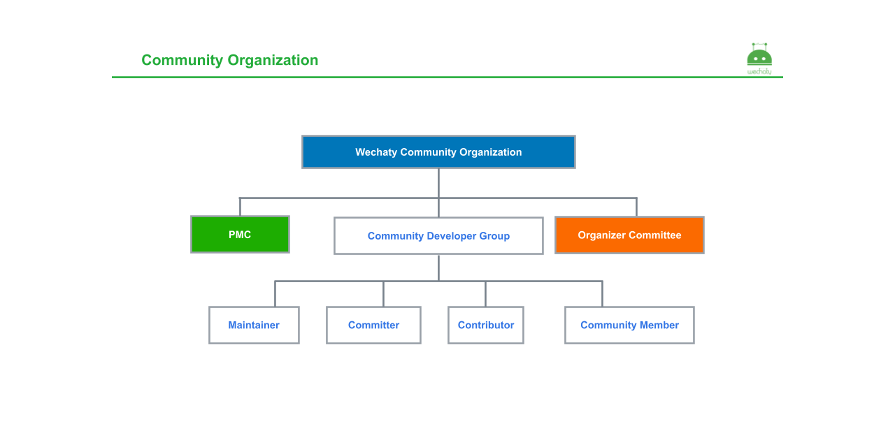 Wechaty Community Organization