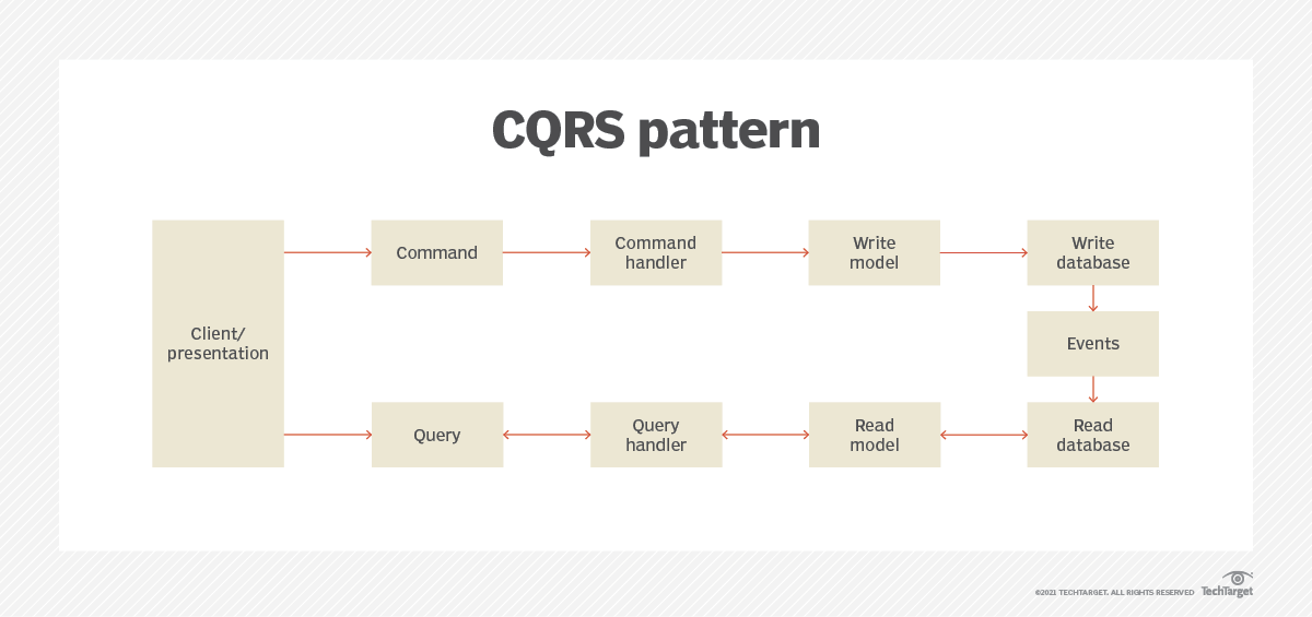 Command Query Responsibility Segregation (CQRS) Pattern