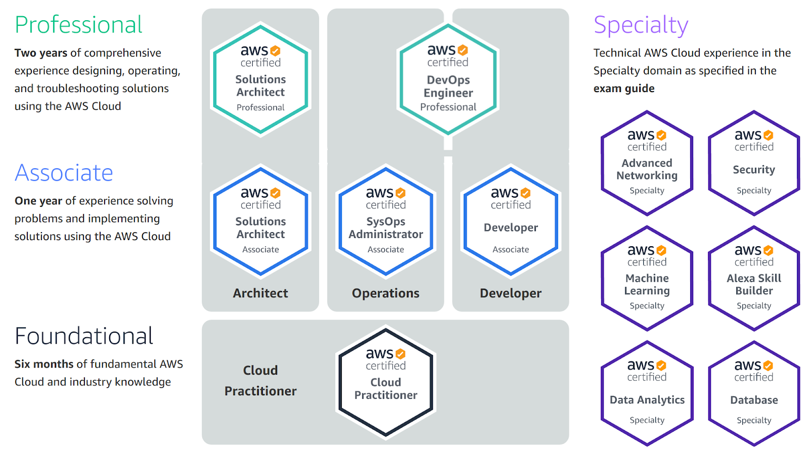 certifications