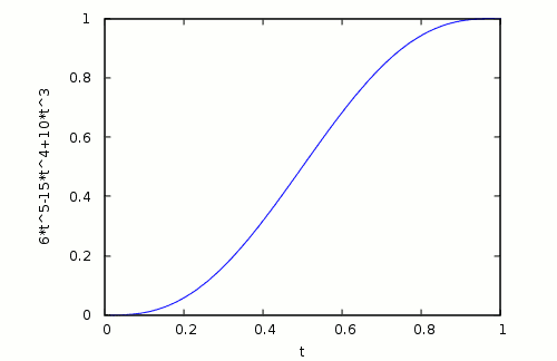 Polynomials for smooth motion profiles