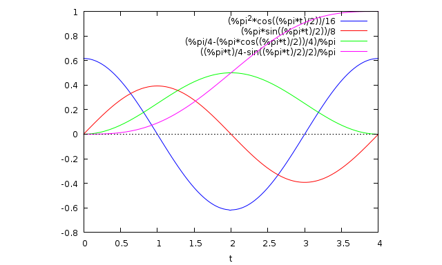 Smooth motion profiles