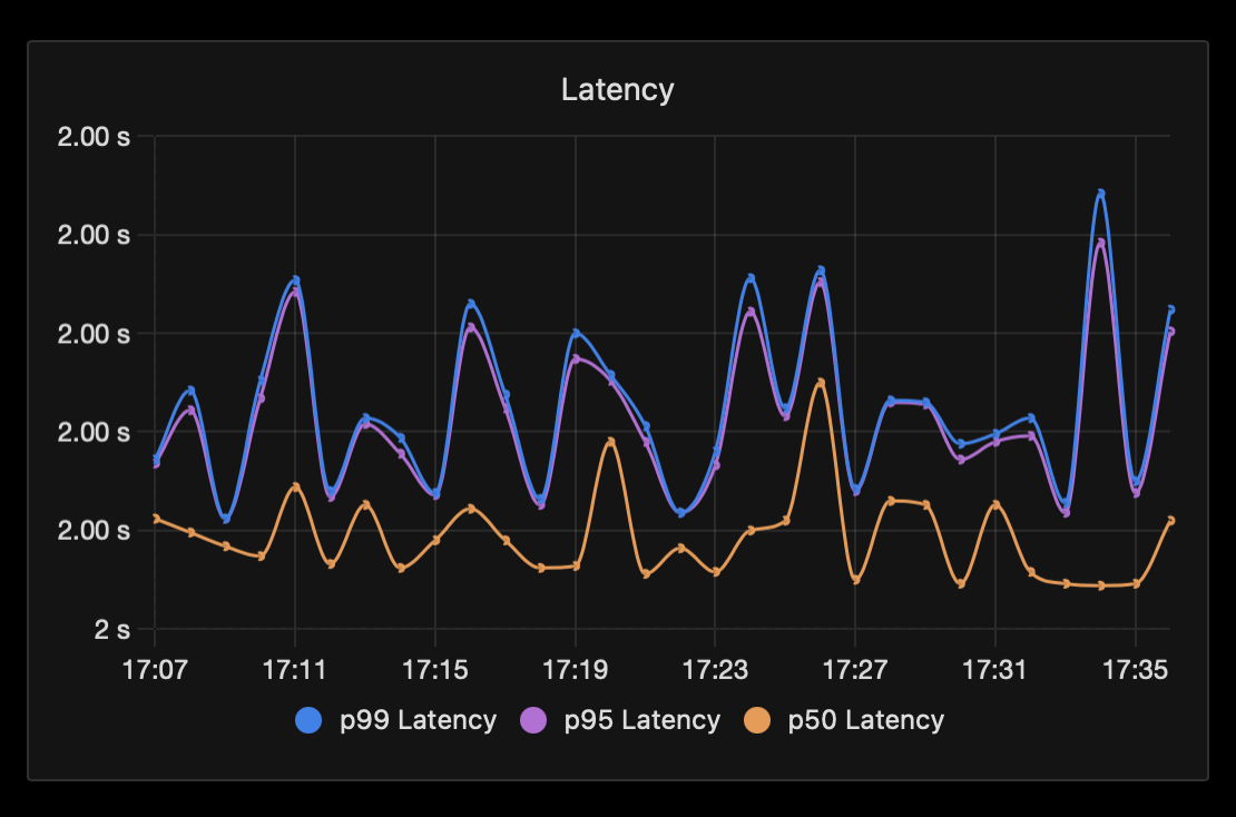 latency of api calls of a sample application