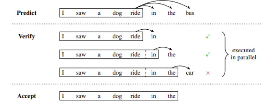 根据提示“我看到一只狗在骑车”，草图模型预测“在公交车上”。验证模型并行预测“在车里”，因此我们拒绝“车”toke