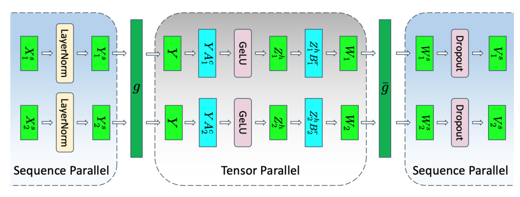 一个Transformer层中，可以同时应用张量并行和序列并行