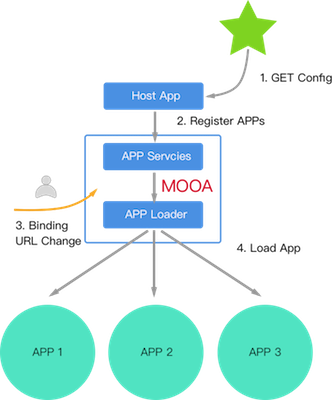 Mooa Architecture