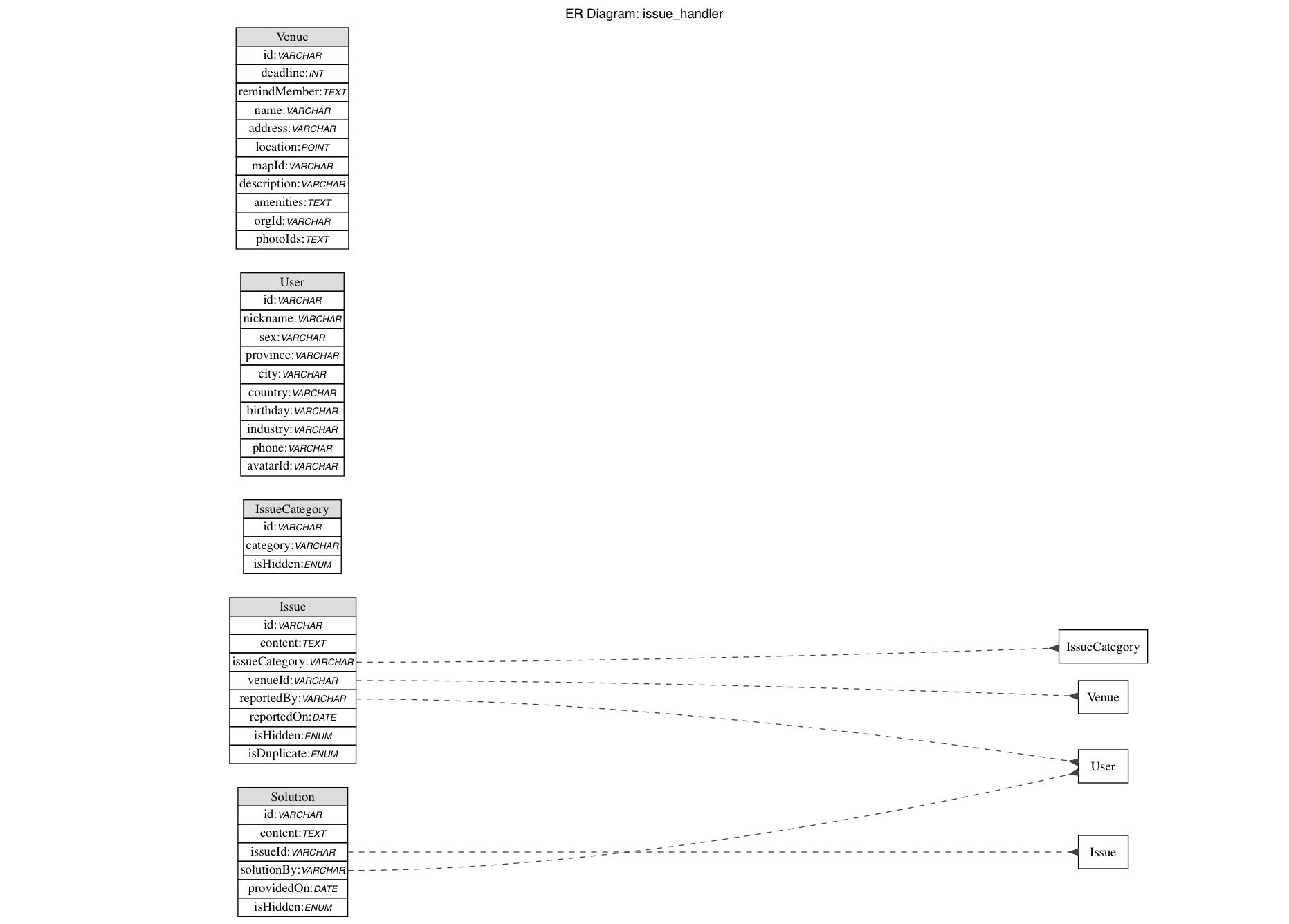 ERD for component-issue-handler