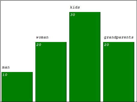 Bar chart