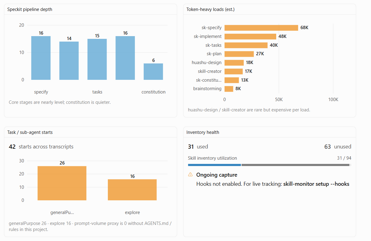Breakdown charts for pipeline, tokens, tasks, and inventory