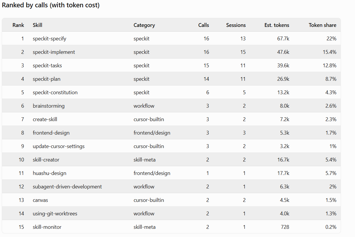 Ranked skills by calls and token cost
