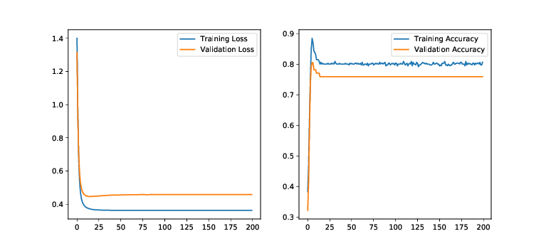 Development of train set and test set loss and accuracy over 30 epochs on the monk dataset.<span label="fig:perfmonk"></span>