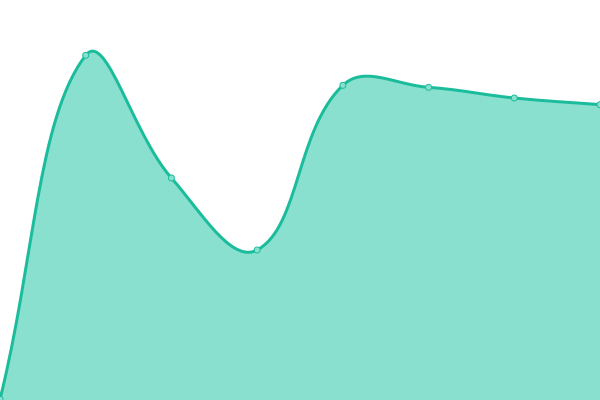 Response time graph