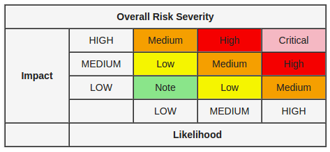 Severity Chart