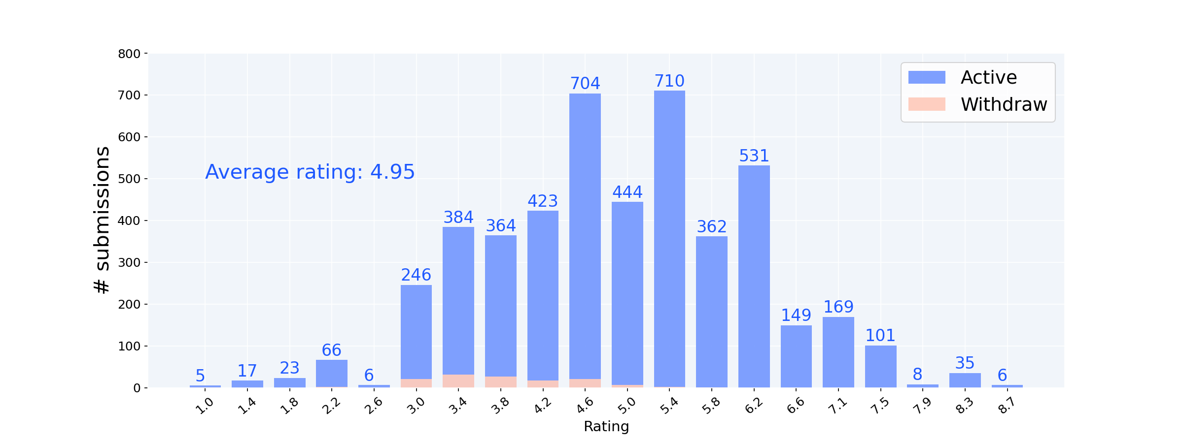 ICLR2023 Statistics