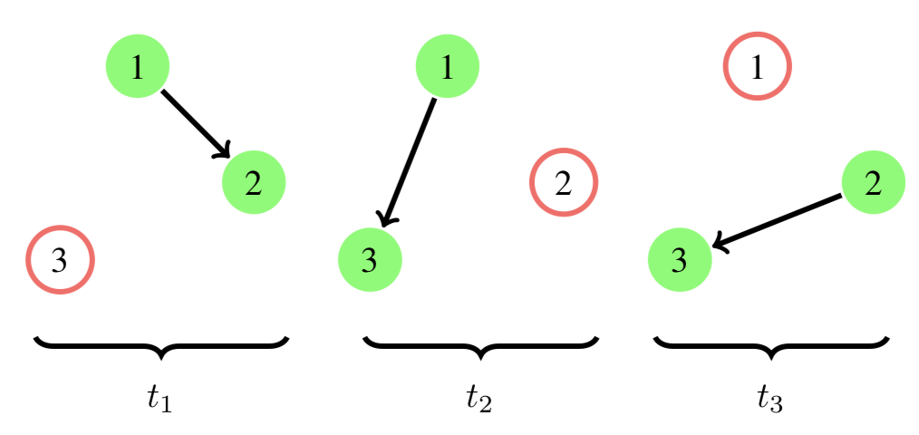 simple evolving graph