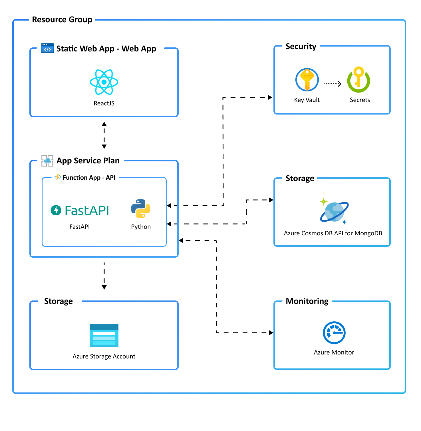 "Application architecture diagram"