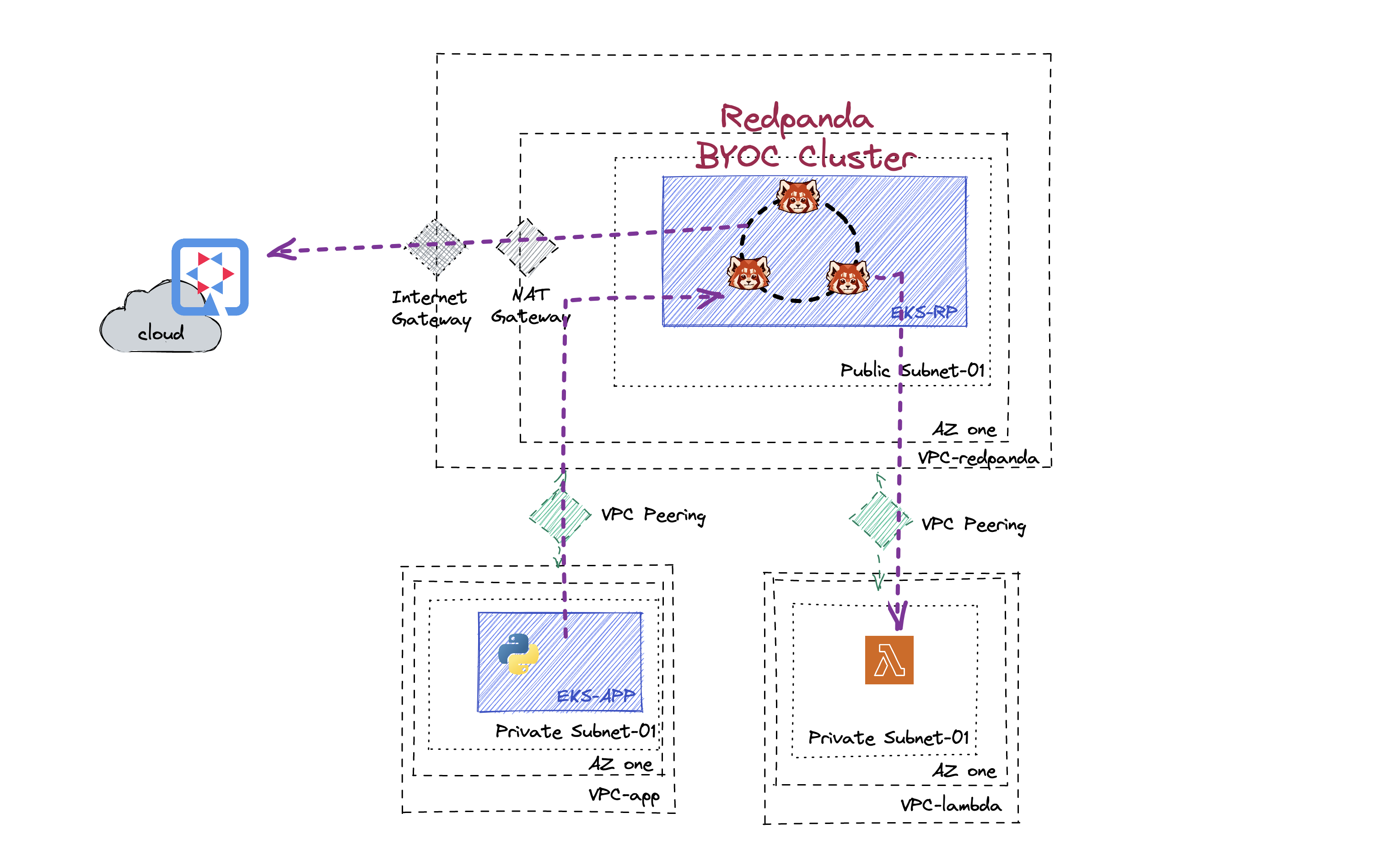 Demo Architecture