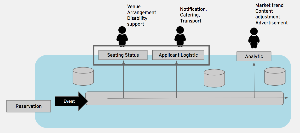 Seat Reservation Architecture