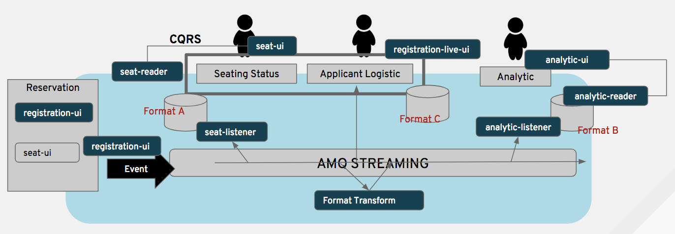 Seat Reservation Architecture