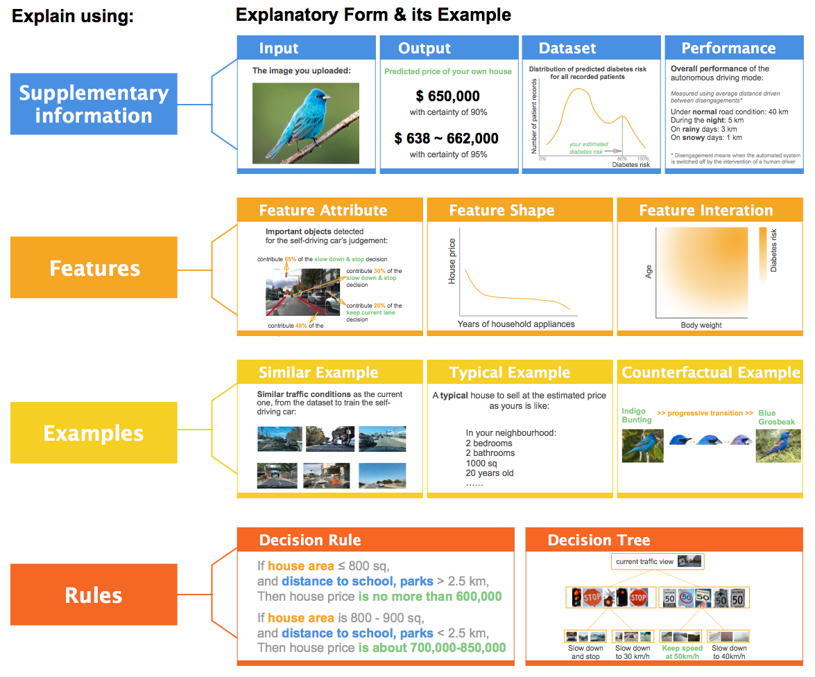 end-user-friendly explanation forms include explaining using feature, example and rule