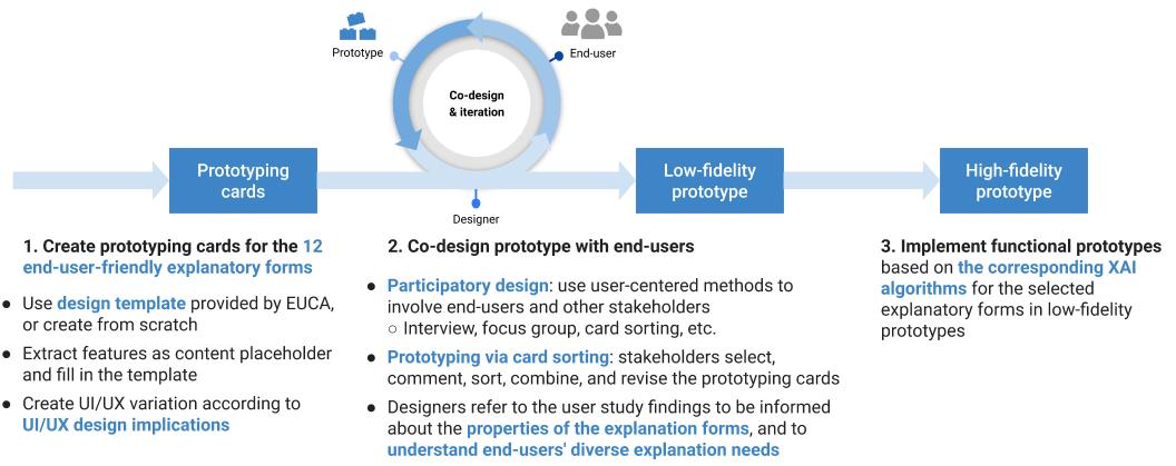 The five main components of EUCA framework