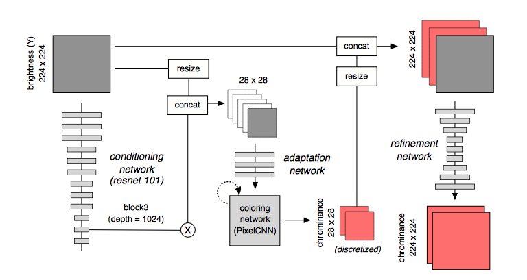 network architecture