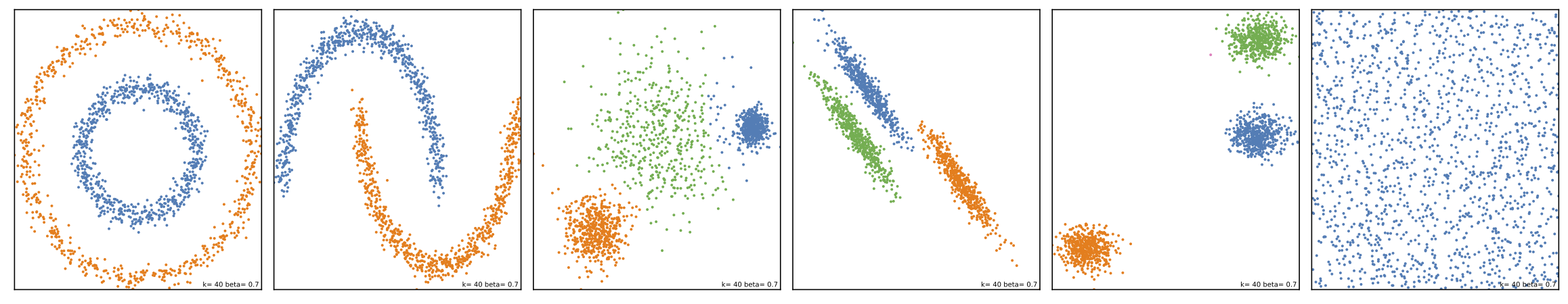 DCF Applied to Synthetic Datasets