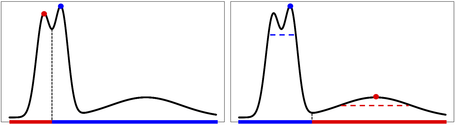 Demo of the DCF Method