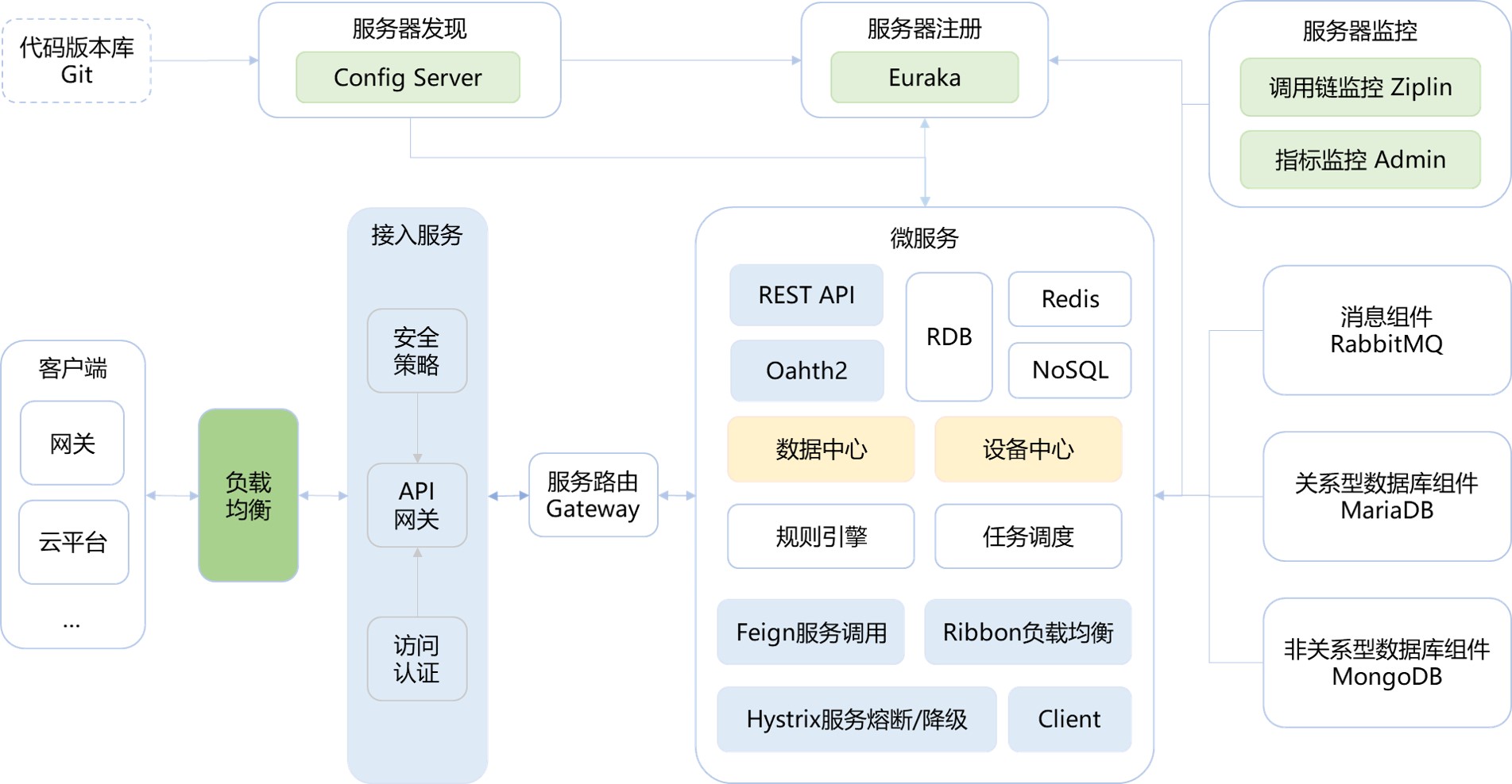 iot-dc3-architecture