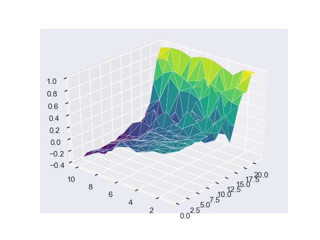 Tri-Surface Plot