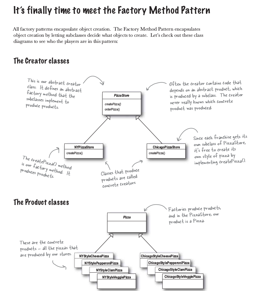 Factory Method