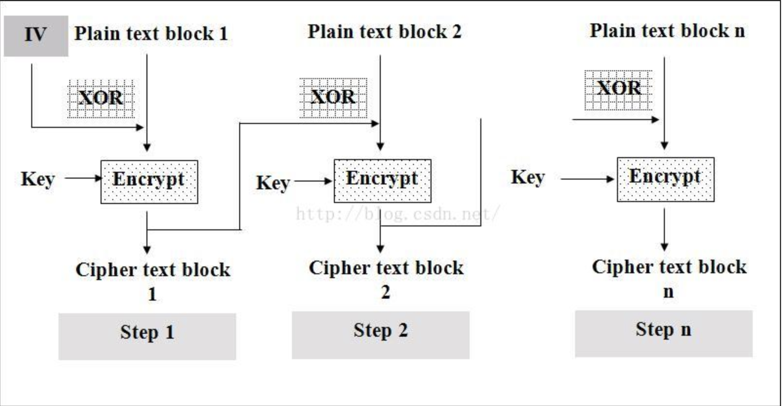 Text block. Cipher Block chaining (CBC). Sm4 Block Cipher. XOR Cipher Key and String. Present Block Cipher.