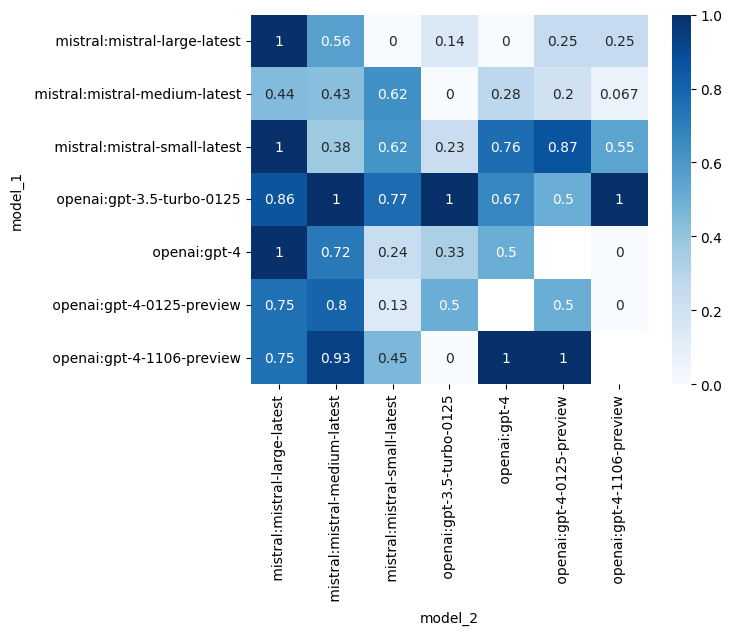 Win rate matrix