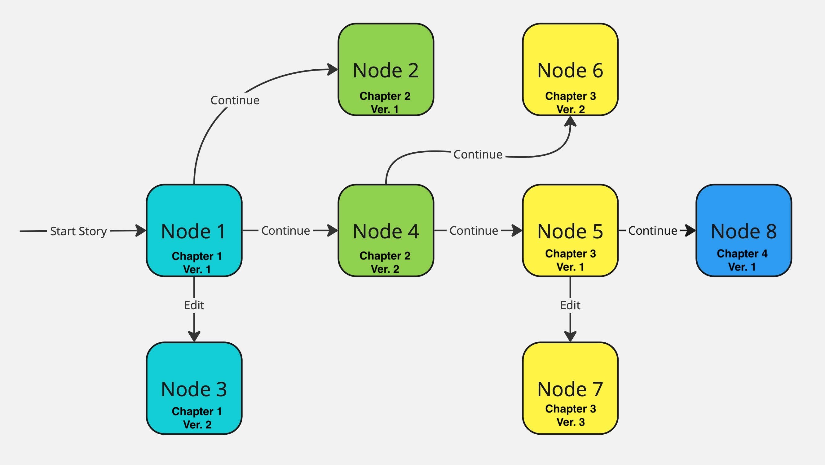 Flowchart