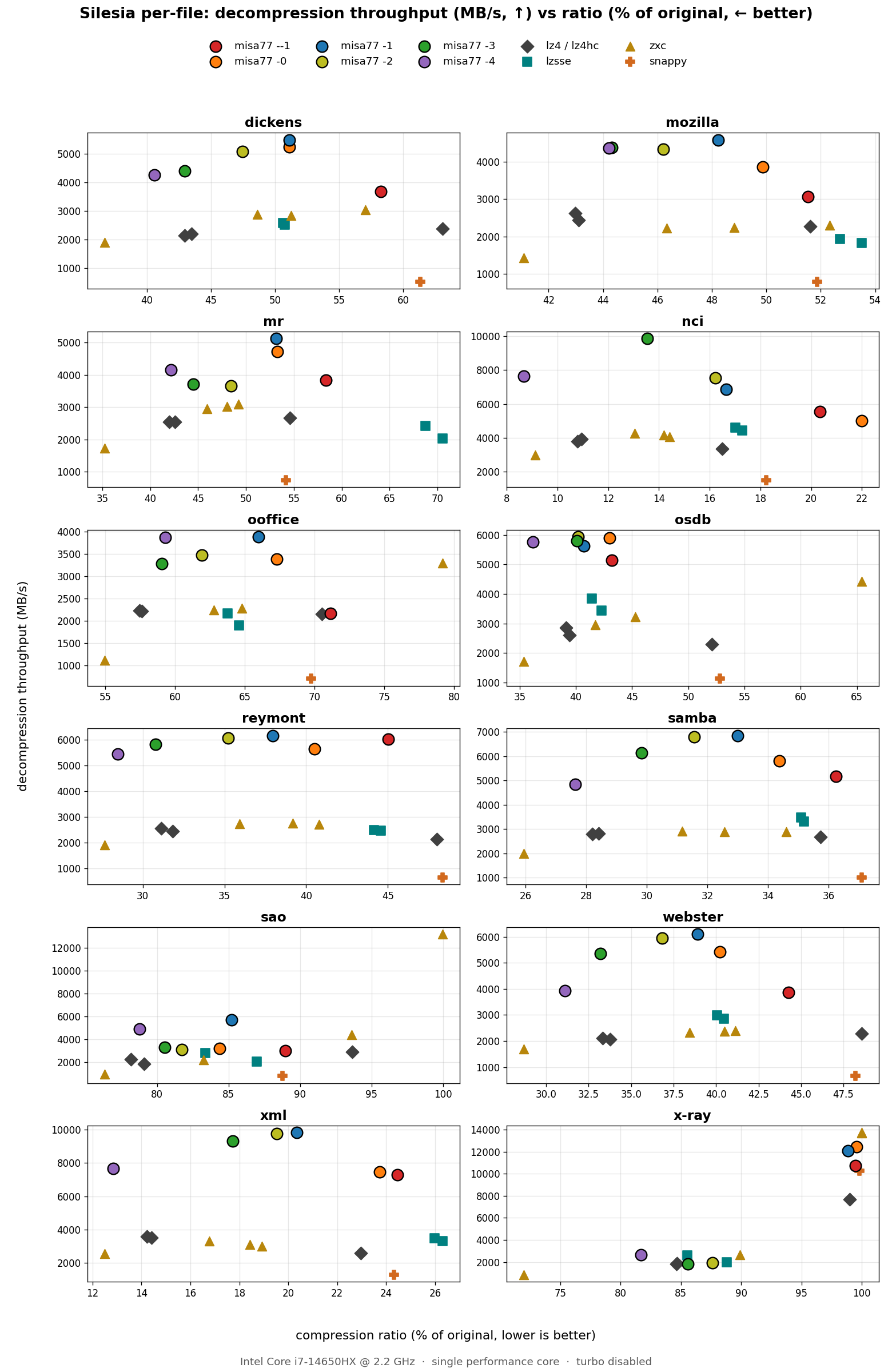 misa77 vs other codecs: per-file decode throughput vs ratio, Silesia (Intel), levels -1 to 4