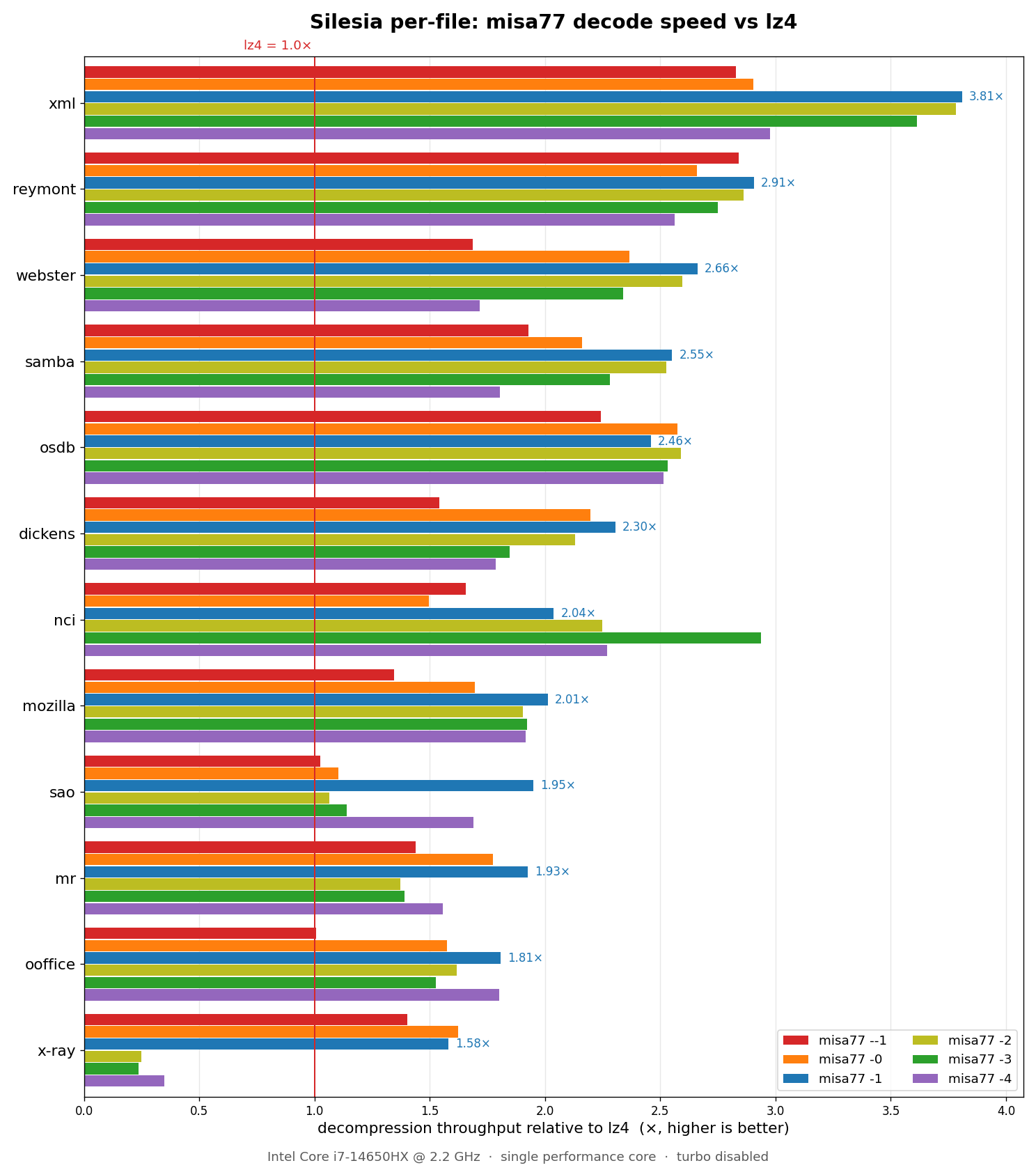 misa77 per-file decode speed vs lz4, levels -1 to 4, Silesia (Intel)
