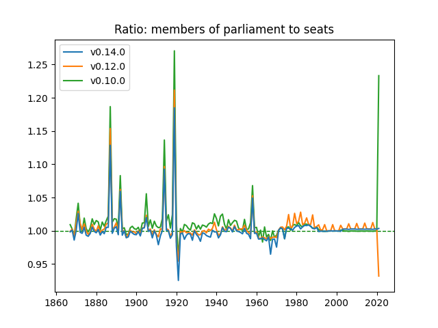 Ratio of MP to seats over time