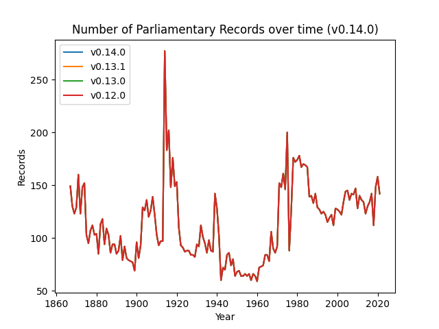 Number of Parliamentary Records