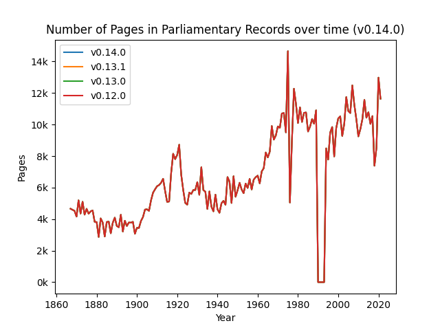 Number of Pages in Parliamentary Records