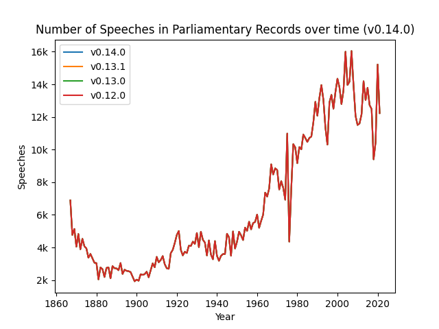 Number of Speeches in Parliamentary Records