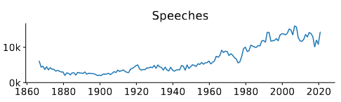 Static Number of Speeches