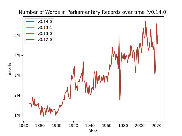 Number of Words in Parliamentary Records