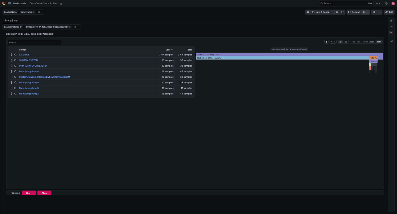 A screen capture of the Grafana Cost-Centre Stack Profiles dashboard for the jumpy-jump example program.
