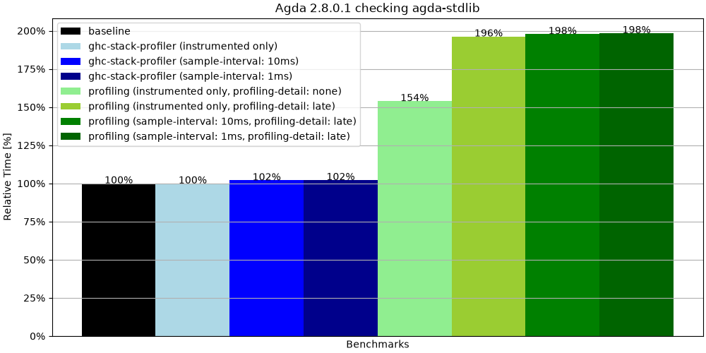 A bar chart that shows the relative timing of the various benchmarks compared to the baseline. For GHC Stack Profiler, the "instrumented only" benchmark has no measurable overhead, and both benchmarks that sample the call-stack have about 2% overhead. For cost-centre profiling, the "instrumented only" benchmark that introduces no cost centres has 54% overhead, the "instrumented only" benchmark that introduces late cost centres has 96% overhead, and both benchmarks that sample the cost-centre stacks have another 2% overhead on top of that.