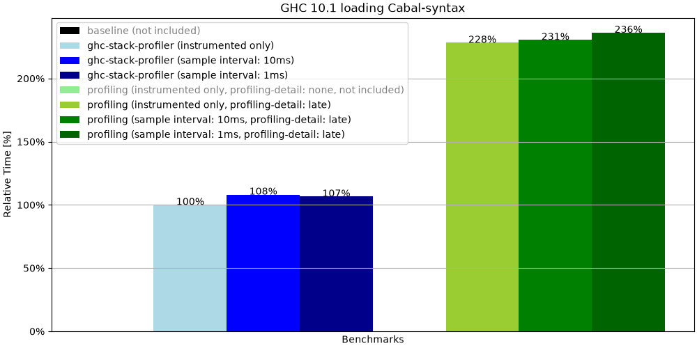 A bar chart that shows the relative timing of the various benchmarks compared to the "instrumented only" benchmark for GHC Stack Profiler. For GHC Stack Profiler, both benchmarks that sample the call-stack have about 7-8% overhead. For cost-centre profiling, the "instrumented only" benchmark has about 128% overhead, and both benchmarks that sample the cost-centre stacks have another 3-8% overhead.