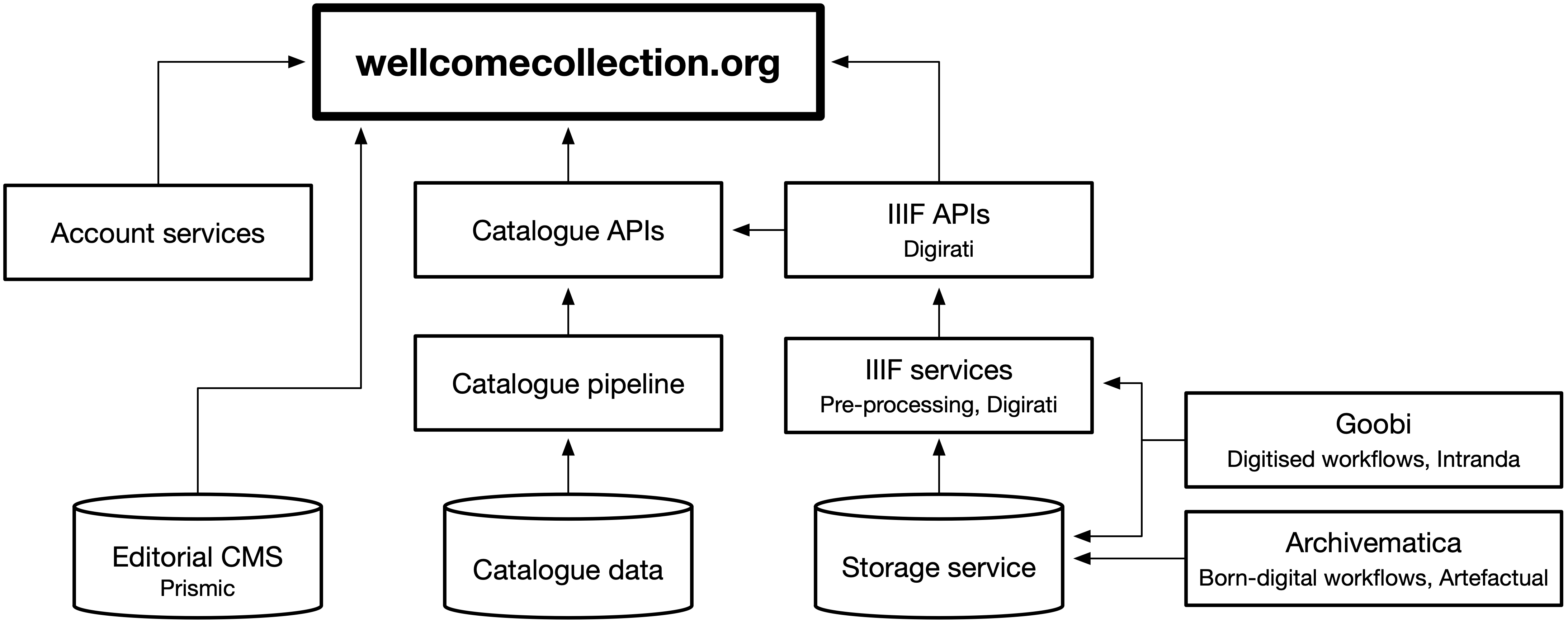 A diagram showing the major services in wellcomecollection.org