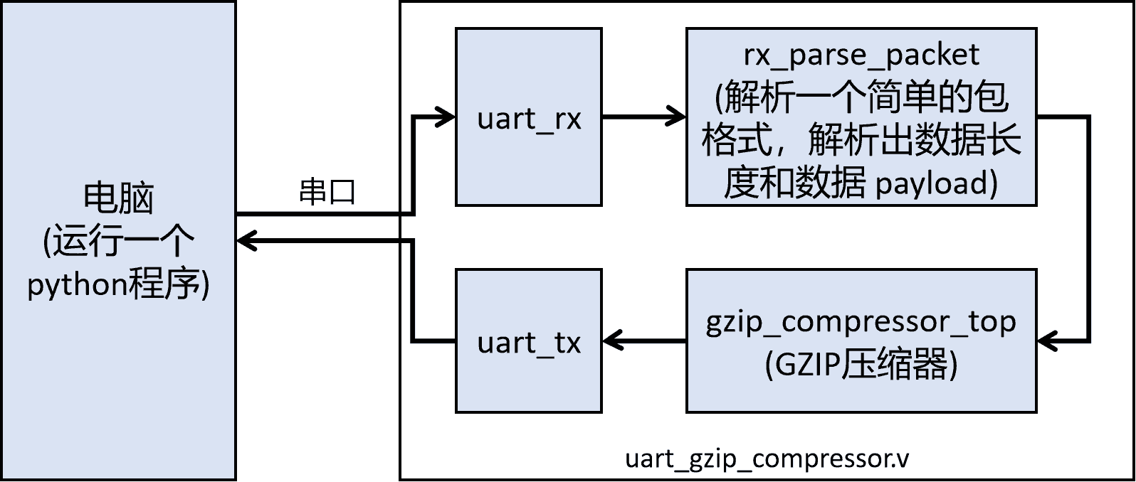 fpga_test_diagram.png