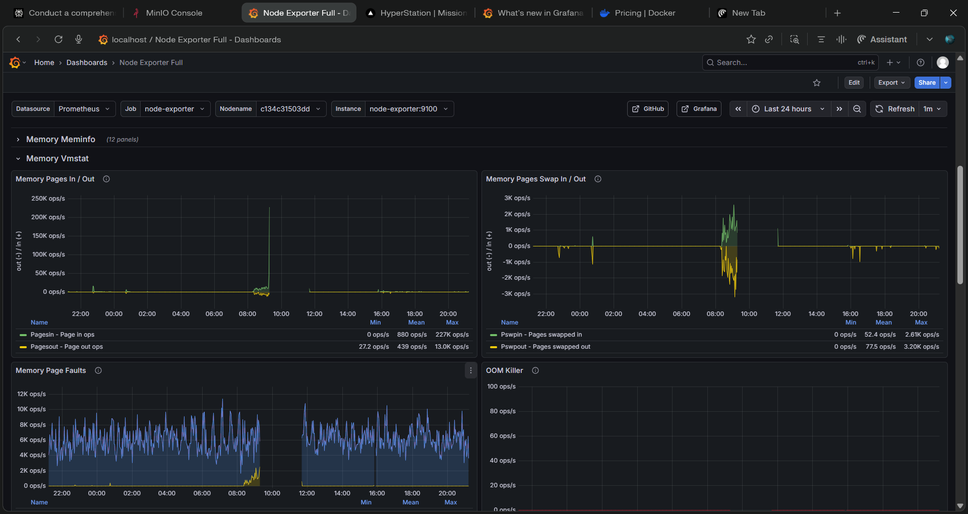 Grafana Dashboards