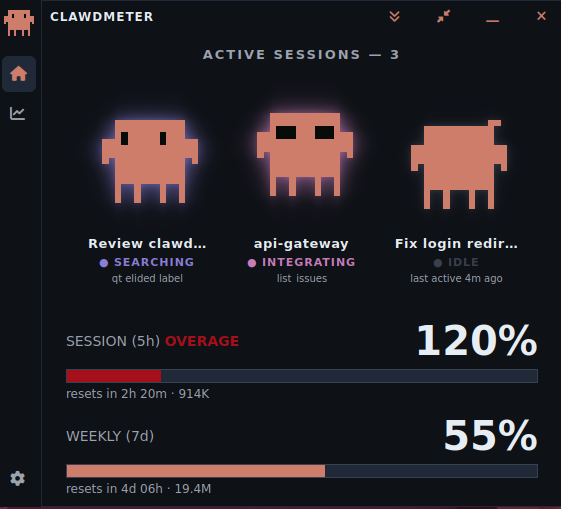 Clawdmeter on Linux — the dashboard with three active sessions showing SEARCHING, INTEGRATING and IDLE, and the session bar in its red overage state