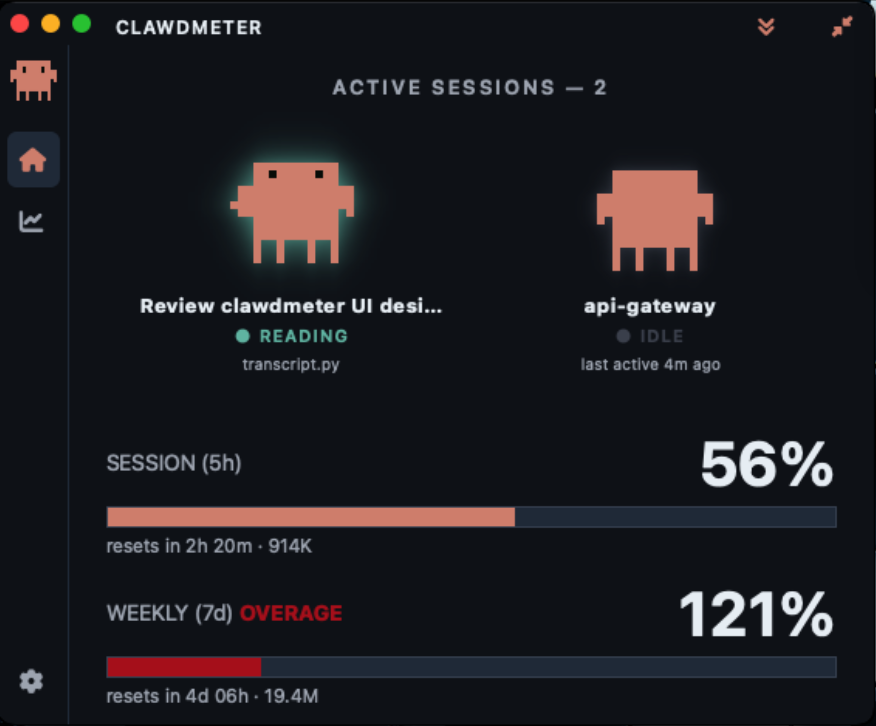 Clawdmeter on macOS — the dashboard in a native transparent-titlebar window with traffic lights, two active sessions, and the weekly bar in its red overage state