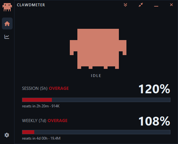 Clawdmeter in overage — the Session and Weekly bars restarted in red, climbing past 100% with a red OVERAGE tag beside each title